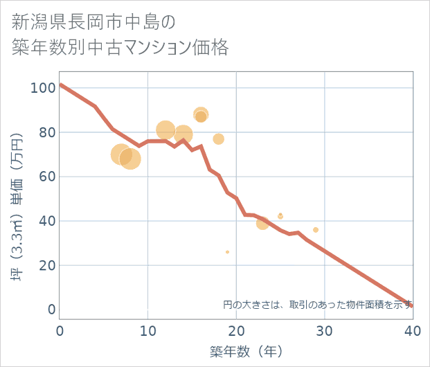 新潟県長岡市中島の築年数別の中古マンション坪単価