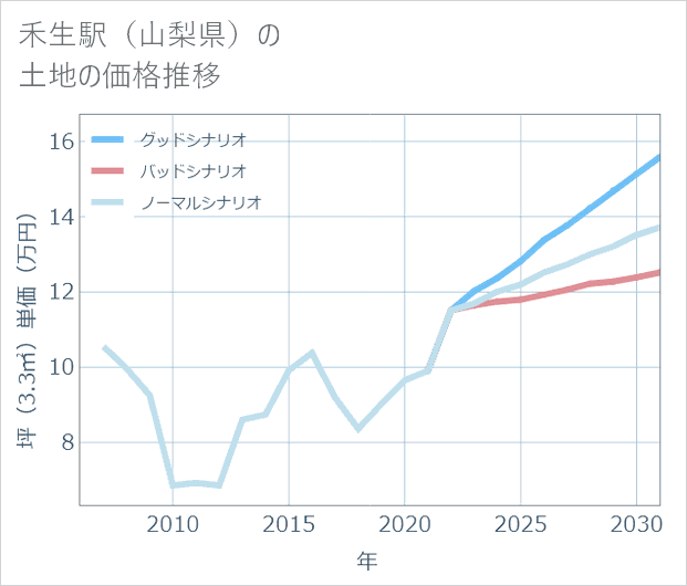 禾生駅(山梨県)の土地価格推移