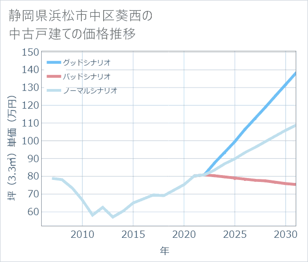 静岡県浜松市中区葵西の中古戸建て価格推移