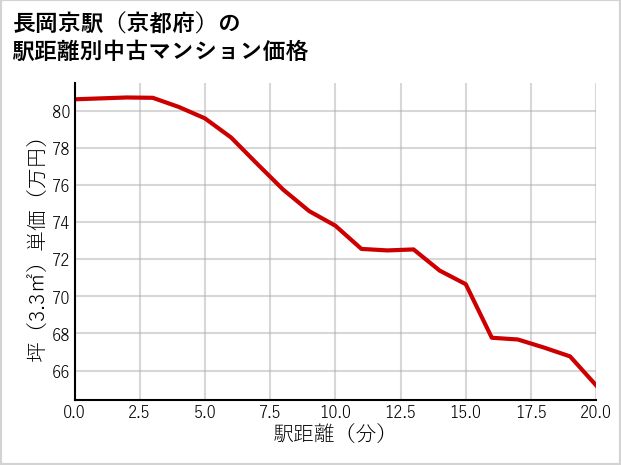 長岡京駅（京都府）の徒歩距離別の中古マンション坪単価