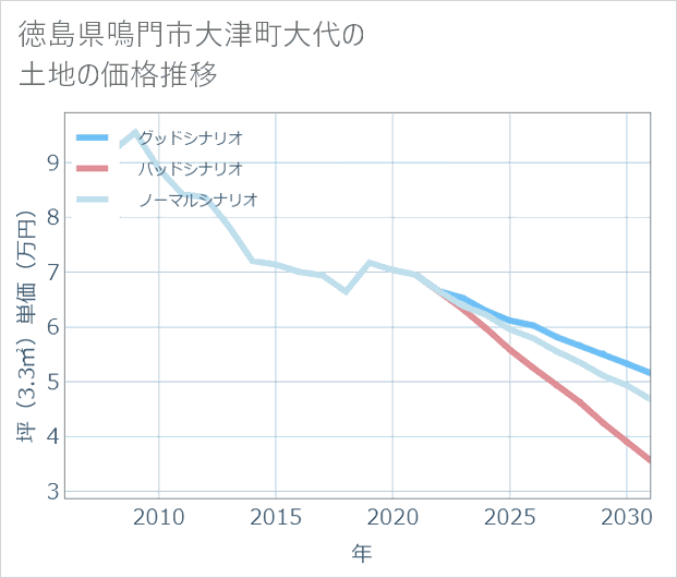 徳島県鳴門市大津町大代の土地価格推移