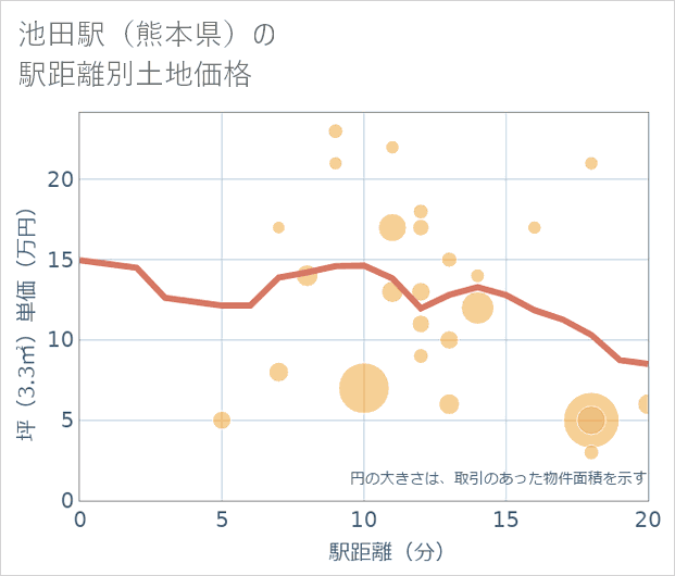 池田駅(熊本県)の徒歩距離別の土地坪単価