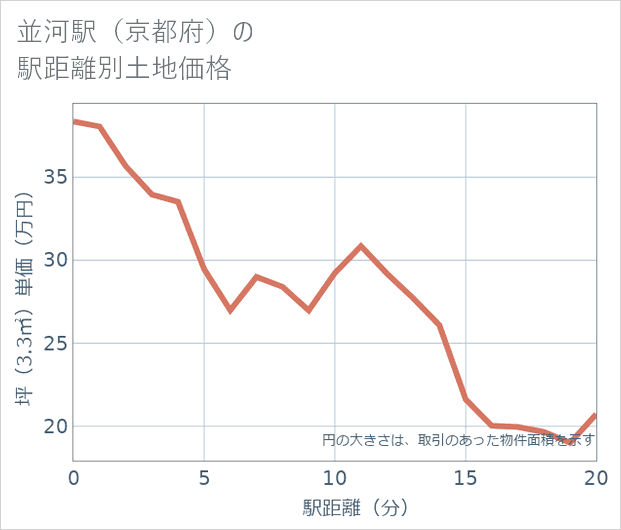 並河駅(京都府)の徒歩距離別の土地坪単価