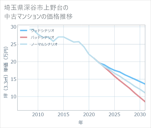 埼玉県深谷市上野台の中古マンション価格推移