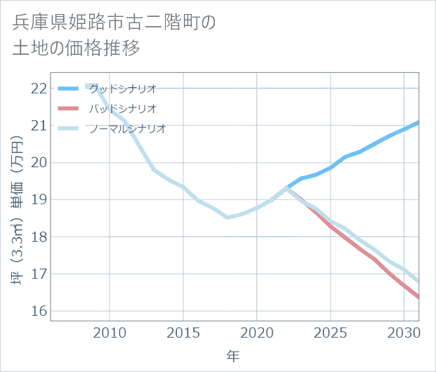 兵庫県姫路市古二階町の土地価格推移