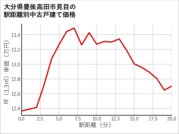 大分県豊後高田市見目の徒歩距離別の中古戸建て坪単価