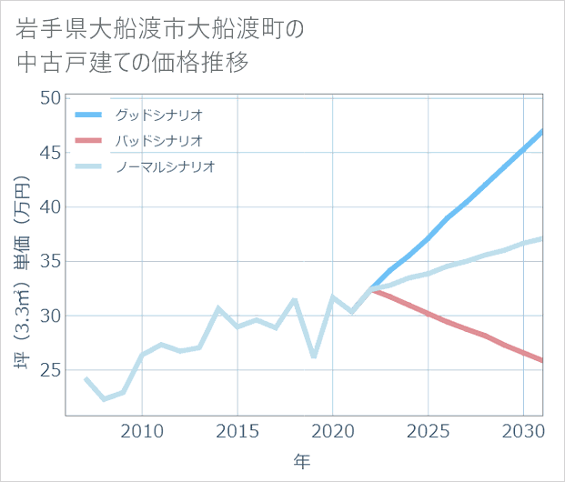 岩手県大船渡市大船渡町の中古戸建て価格推移