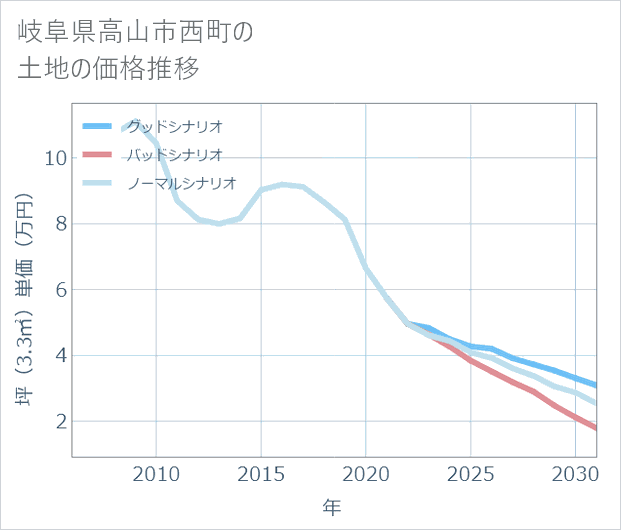 岐阜県高山市西町の土地価格推移