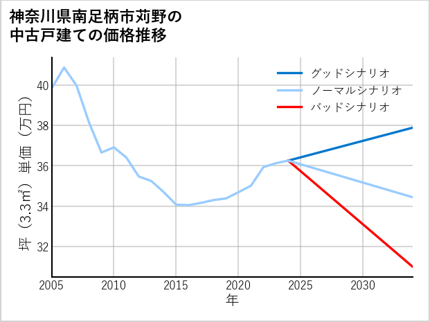 神奈川県南足柄市苅野の中古戸建て価格推移