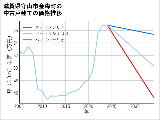 滋賀県守山市金森町の中古戸建て価格推移
