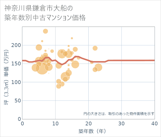 神奈川県鎌倉市大船の築年数別の中古マンション坪単価