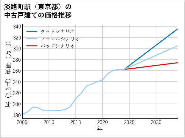 淡路町駅（東京都）の中古戸建て価格推移