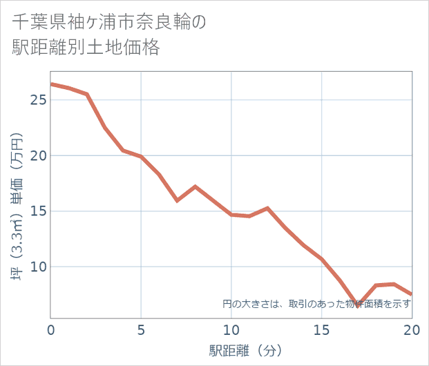 千葉県袖ケ浦市奈良輪の徒歩距離別の土地坪単価