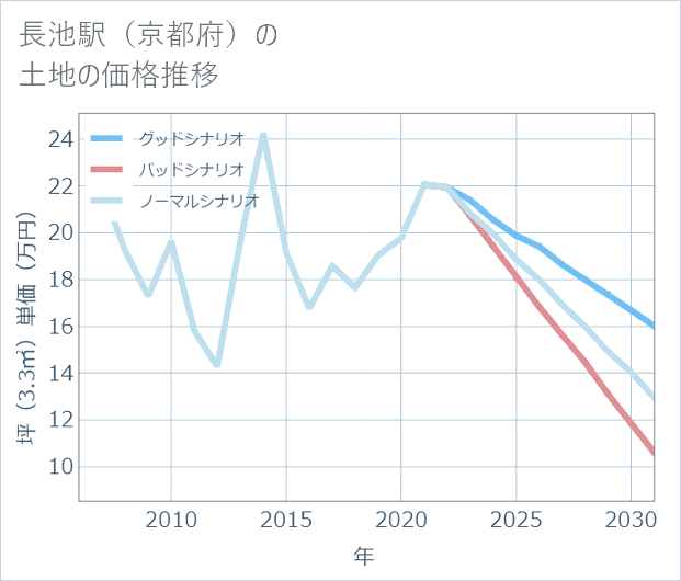 長池駅(京都府)の土地価格推移