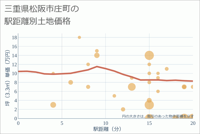 三重県松阪市庄町の徒歩距離別の土地坪単価