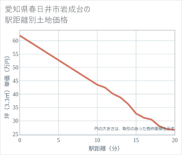 愛知県春日井市岩成台の徒歩距離別の土地坪単価
