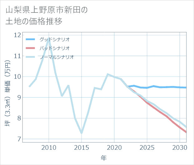 山梨県上野原市新田の土地価格推移