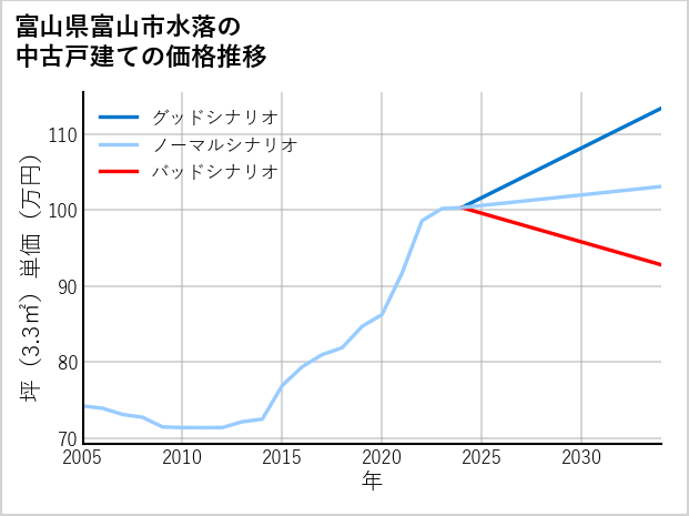 富山県富山市水落の中古戸建て価格推移