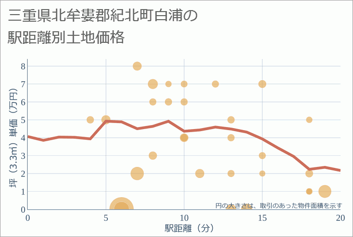 三重県北牟婁郡紀北町白浦の徒歩距離別の土地坪単価