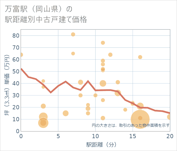 万富駅(岡山県)の徒歩距離別の中古戸建て坪単価