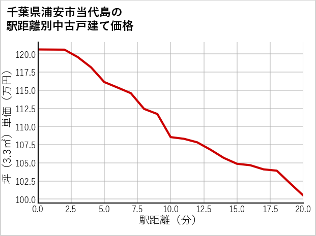 千葉県浦安市当代島の徒歩距離別の中古戸建て坪単価