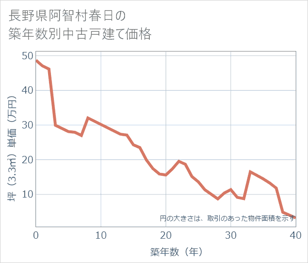 長野県阿智村春日の築年数別の中古戸建て坪単価
