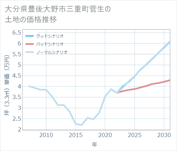 大分県豊後大野市三重町菅生の土地価格推移