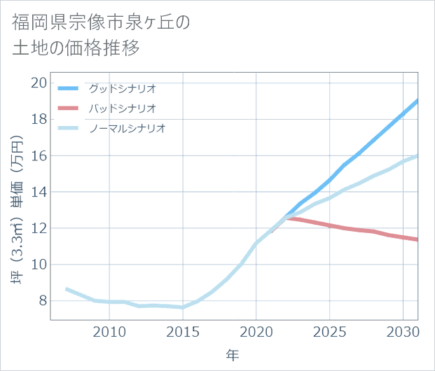 福岡県宗像市泉ケ丘の土地価格推移
