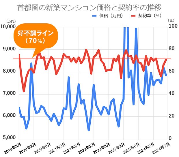過去5年間の首都圏の新築マンション価格（戸当たり平均）と契約率の推移
不動産経済研究所の市場動向データをもとに編集部が作成