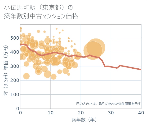 小伝馬町駅(東京都)の築年数別の中古マンション坪単価
