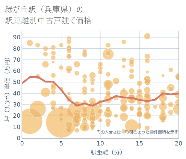 緑が丘駅(兵庫県)の徒歩距離別の中古戸建て坪単価