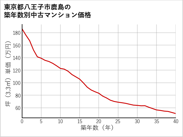 東京都八王子市鹿島の築年数別の中古マンション坪単価