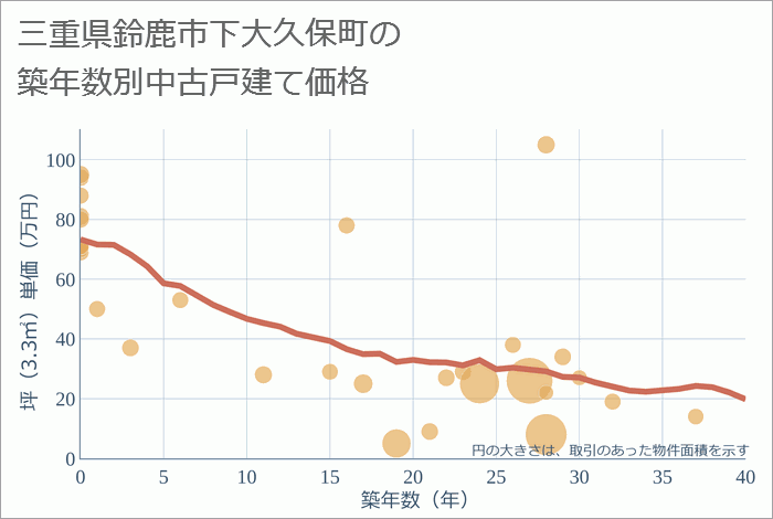 三重県鈴鹿市下大久保町の築年数別の中古戸建て坪単価