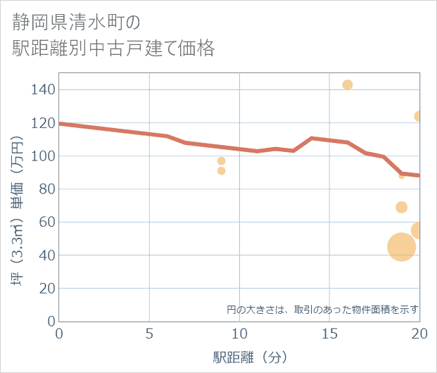 静岡県清水町の徒歩距離別の中古戸建て坪単価
