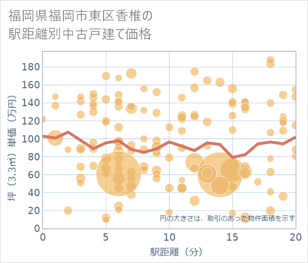福岡県福岡市東区香椎の徒歩距離別の中古戸建て坪単価