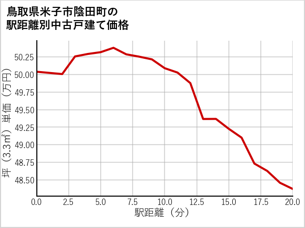 鳥取県米子市陰田町の徒歩距離別の中古戸建て坪単価