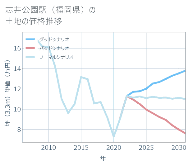 志井公園駅(福岡県)の土地価格推移