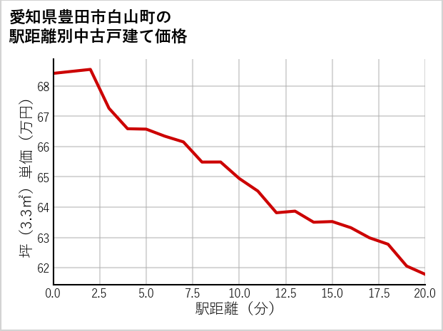 愛知県豊田市白山町の徒歩距離別の中古戸建て坪単価