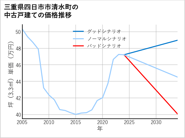 三重県四日市市清水町の中古戸建て価格推移