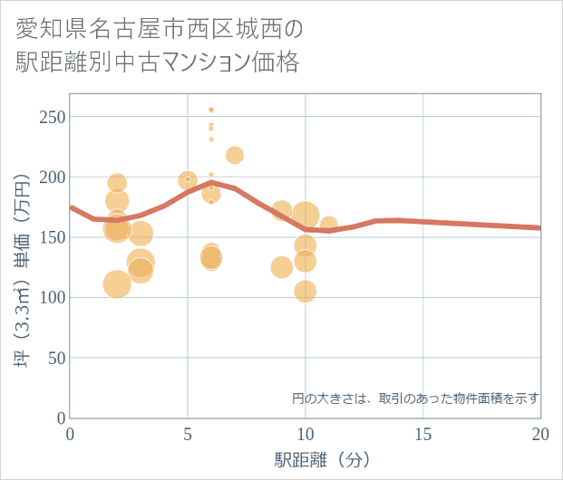 愛知県名古屋市西区城西の徒歩距離別の中古マンション坪単価