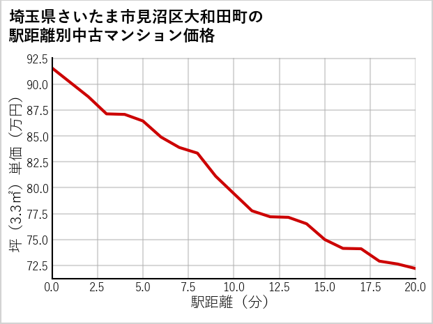 埼玉県さいたま市見沼区大和田町の徒歩距離別の中古マンション坪単価