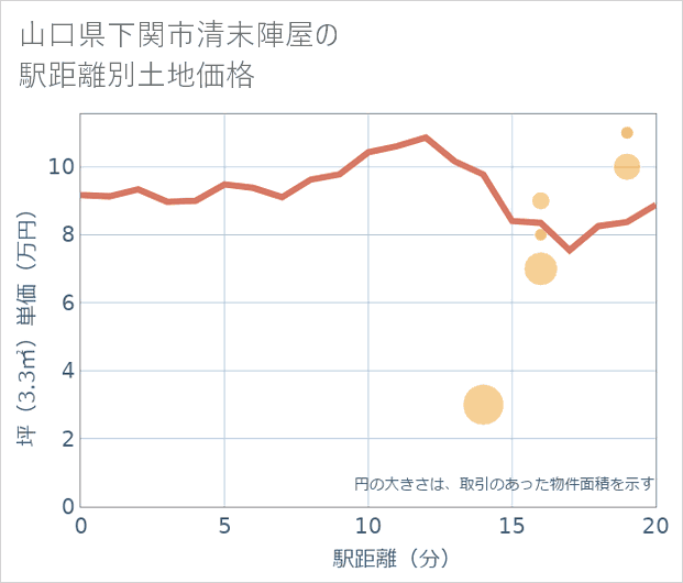 山口県下関市清末陣屋の徒歩距離別の土地坪単価