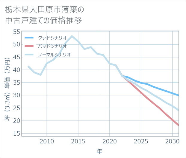 栃木県大田原市薄葉の中古戸建て価格推移