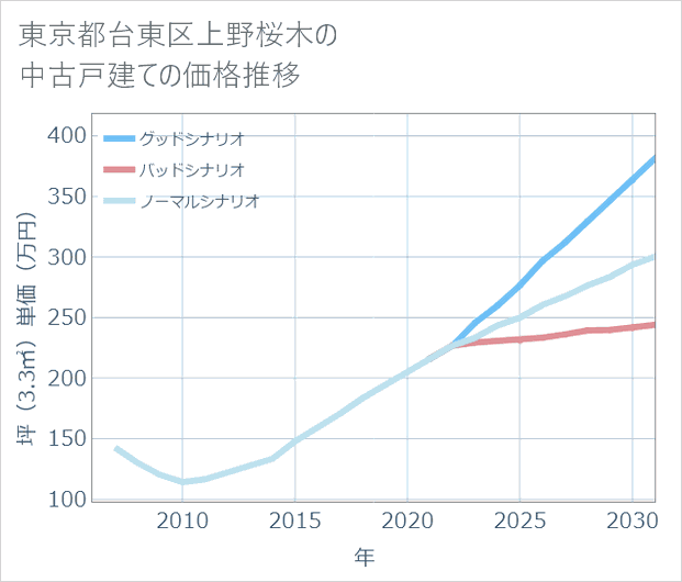 東京都台東区上野桜木の中古戸建て価格推移