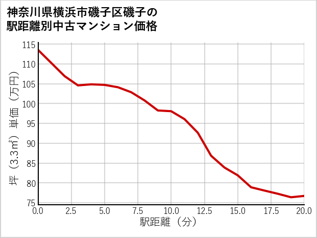 神奈川県横浜市磯子区磯子の徒歩距離別の中古マンション坪単価