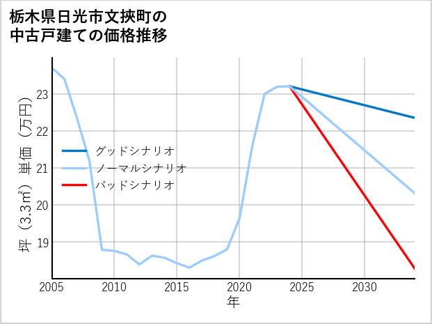 栃木県日光市文挾町の中古戸建て価格推移