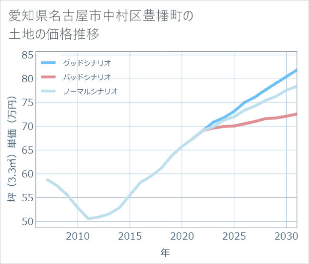 愛知県名古屋市中村区豊幡町の土地価格推移