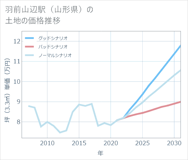 羽前山辺駅(山形県)の土地価格推移