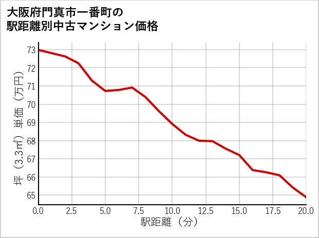 大阪府門真市一番町の徒歩距離別の中古マンション坪単価