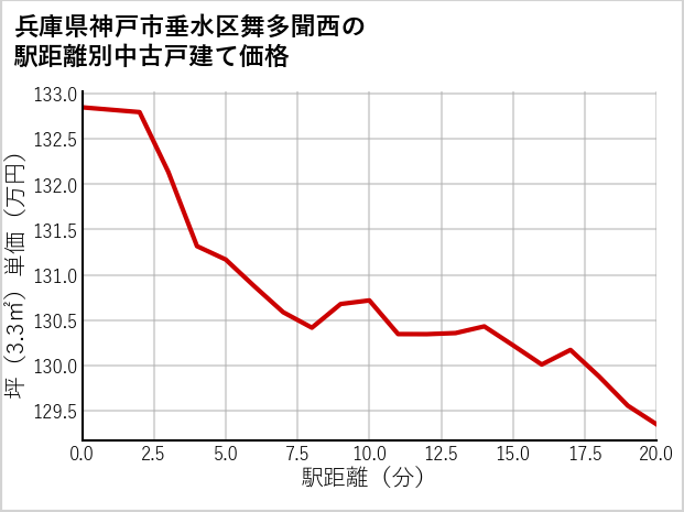 兵庫県神戸市垂水区舞多聞西の徒歩距離別の中古戸建て坪単価